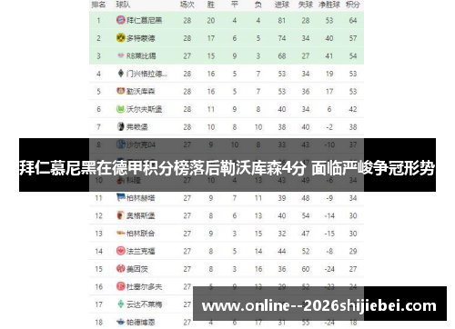拜仁慕尼黑在德甲积分榜落后勒沃库森4分 面临严峻争冠形势